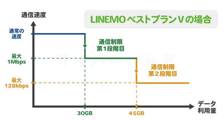 LINEMOベストプランV 2段階通信制限について