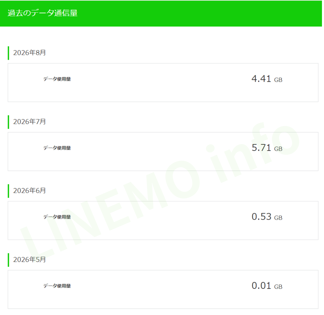 LINEMOのデータ使用量(2026年5月〜8月)